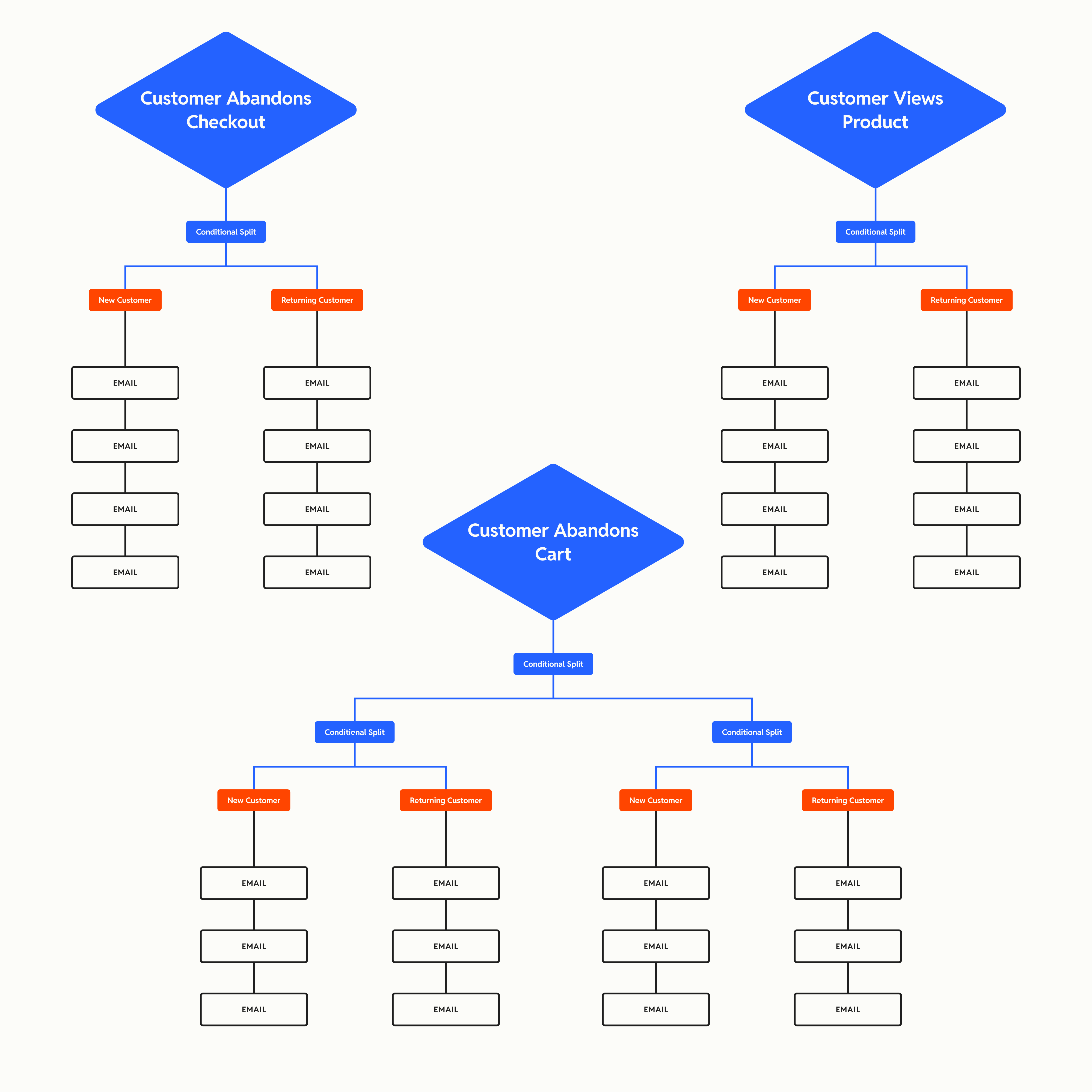 Abandonment flow example