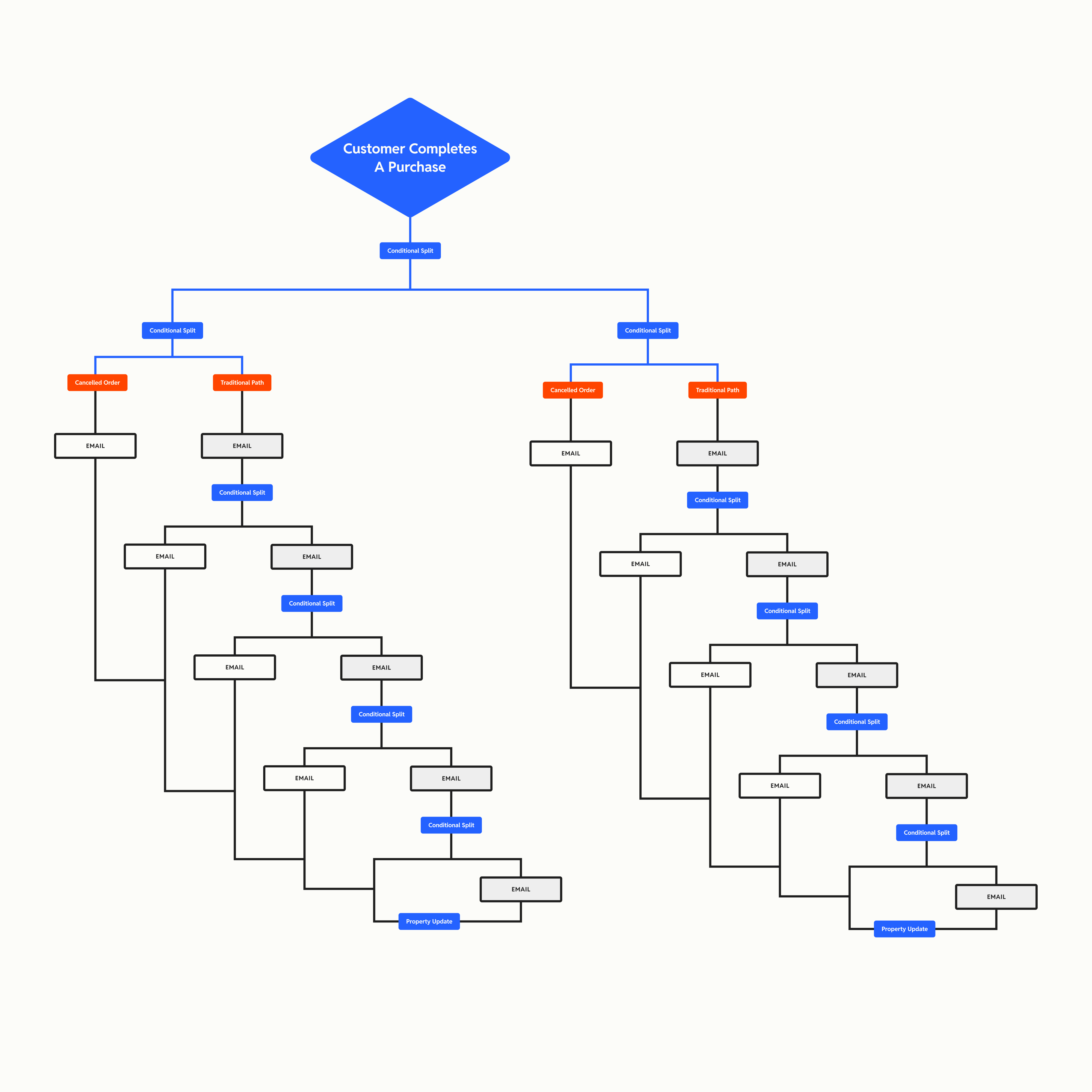 Post-purchase flow example