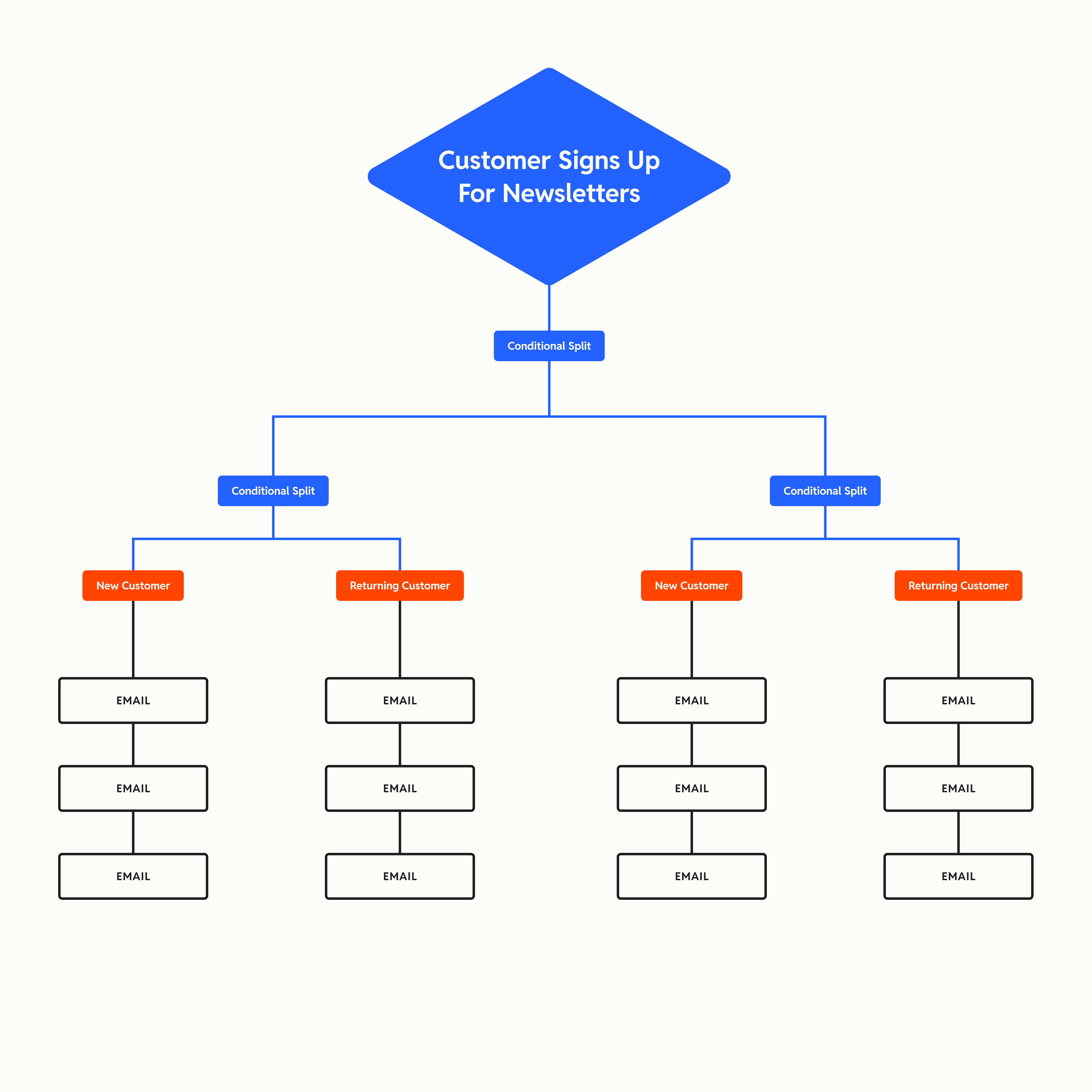 Welcome flow example